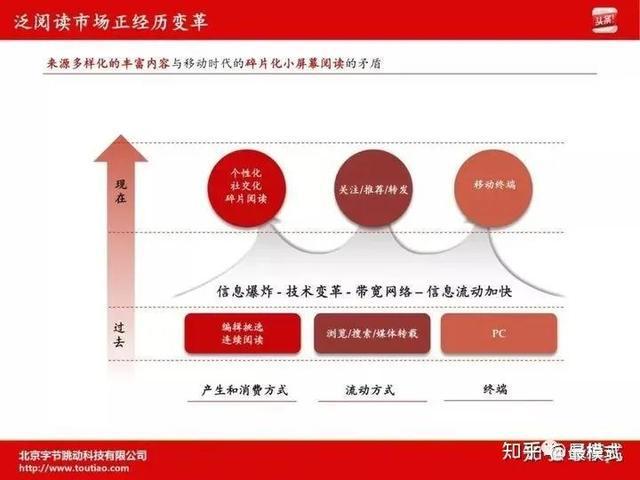 今日头条是怎么变现的？揭秘字节跳动的盈利模式