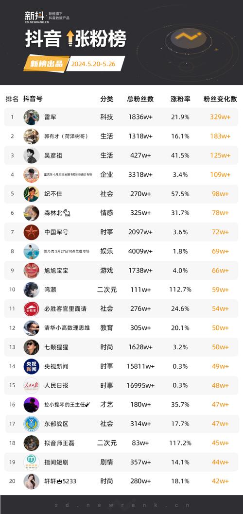快手点赞5000个20元-快手如何快速涨粉