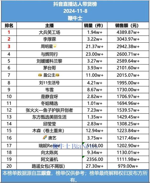 抖音直播卖货谁人气最高,抖音直播卖货人气之王!