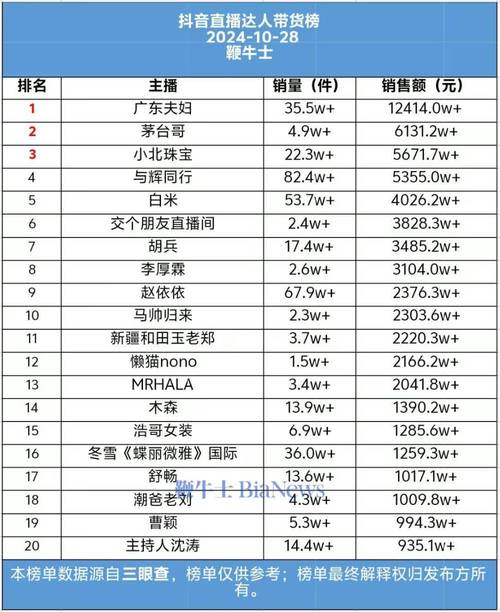 抖音直播卖货谁人气最高,抖音直播卖货人气之王!